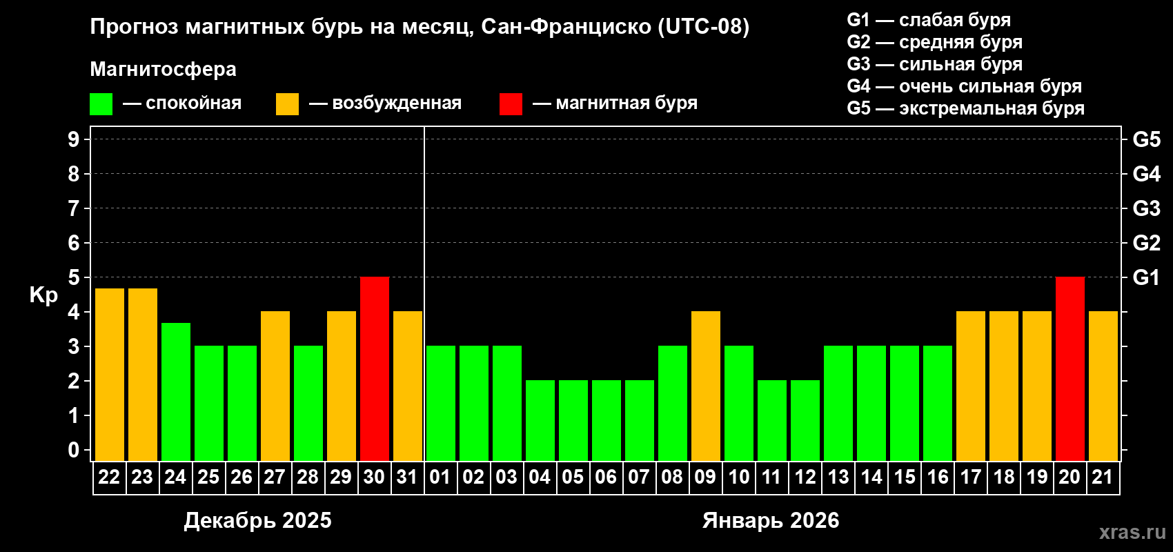 Прогноз максимального суточного геомагнитного индекса&nbsp;Kp на <b>1 месяц</b> (31 день) <b>с 22 декабря 2025 г по 21 января 2026 г</b>