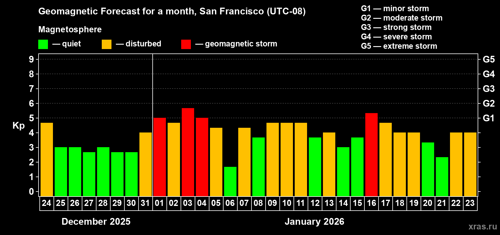 Forecast of the daily maximal value of geomagnetic index&nbsp;Kp for <b>1 month</b> (31 days) <b>from Dec 24, 2025 to Jan 23, 2026</b>