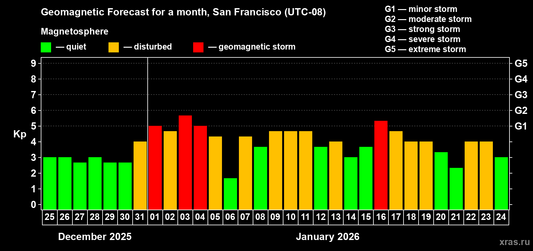 Forecast of the daily maximal value of geomagnetic index&nbsp;Kp for <b>1 month</b> (31 days) <b>from Dec 25, 2025 to Jan 24, 2026</b>