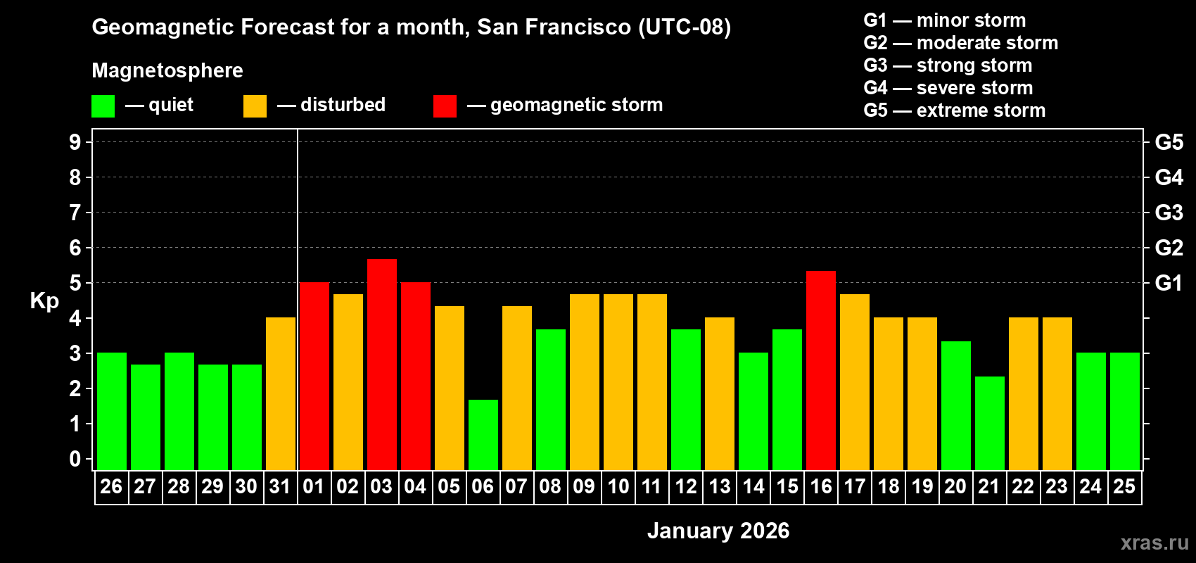 Forecast of the daily maximal value of geomagnetic index&nbsp;Kp for <b>1 month</b> (31 days) <b>from Dec 26, 2025 to Jan 25, 2026</b>