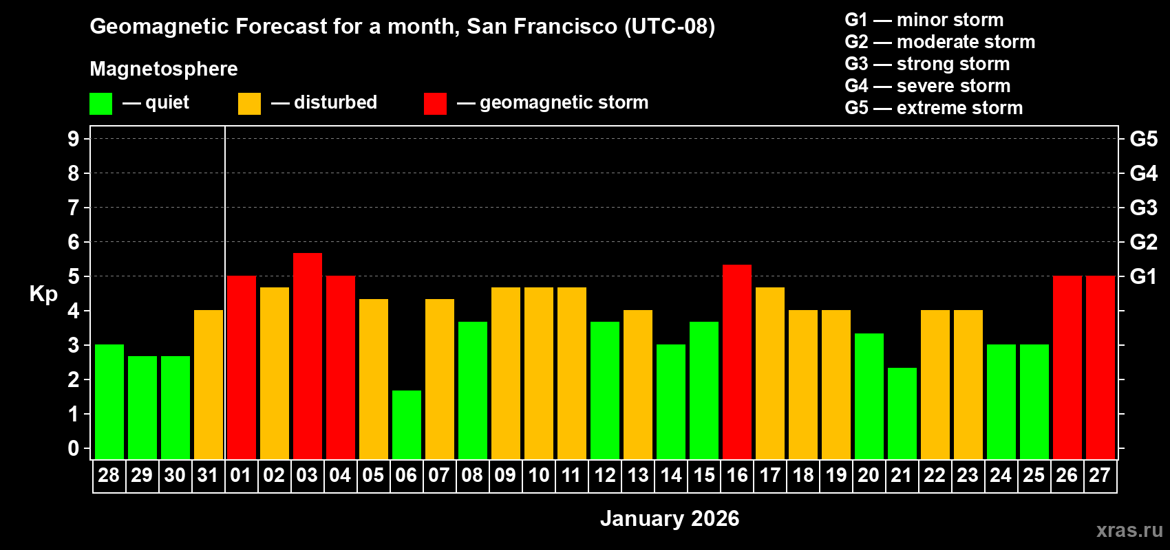 Forecast of the daily maximal value of geomagnetic index&nbsp;Kp for <b>1 month</b> (31 days) <b>from Dec 28, 2025 to Jan 27, 2026</b>