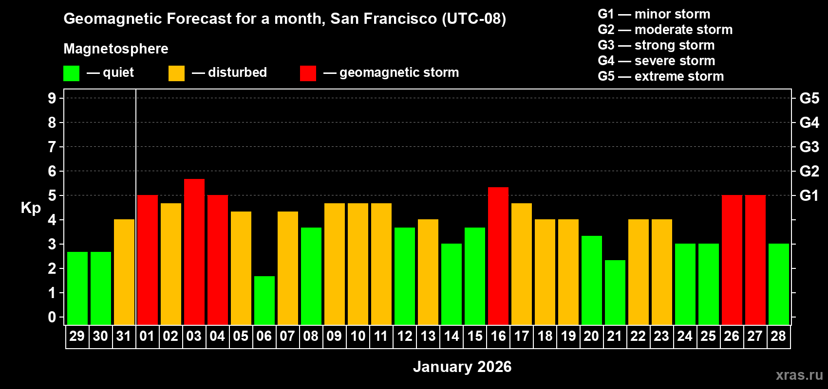 Forecast of the daily maximal value of geomagnetic index&nbsp;Kp for <b>1 month</b> (31 days) <b>from Dec 29, 2025 to Jan 28, 2026</b>