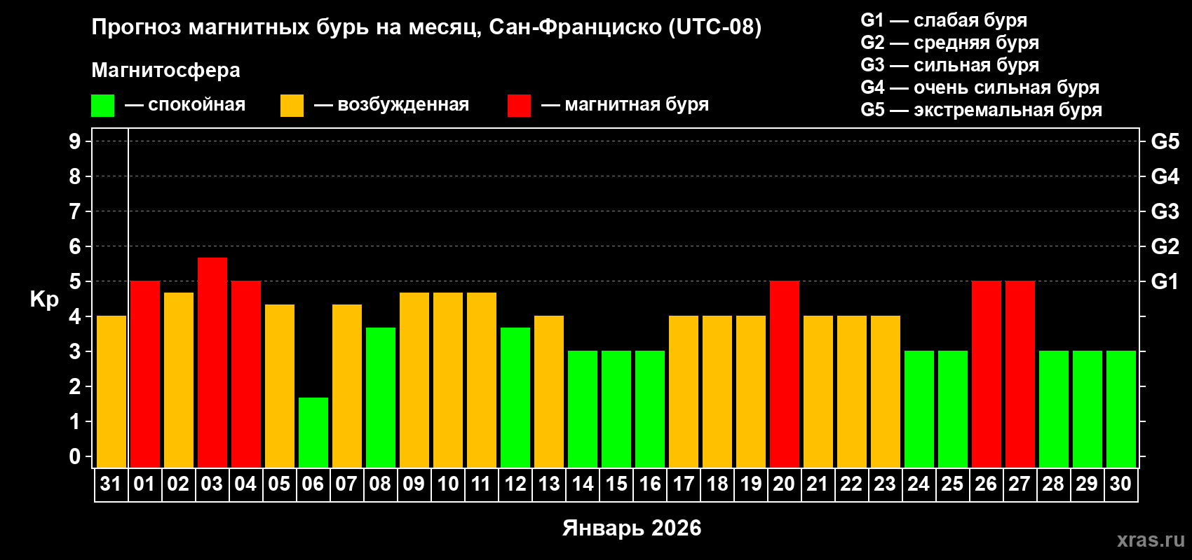 Прогноз максимального суточного геомагнитного индекса&nbsp;Kp на <b>1 месяц</b> (31 день) <b>с 31 декабря 2025 г по 30 января 2026 г</b>