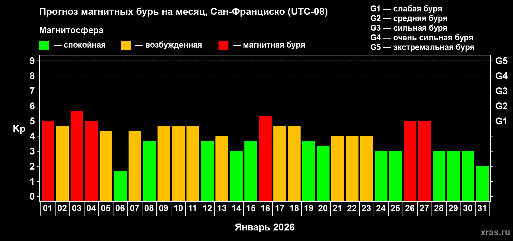 Прогноз максимального суточного геомагнитного индекса&nbsp;Kp на <b>1 месяц</b> (31 день) <b>с 01 января по 31 января 2026 г</b>