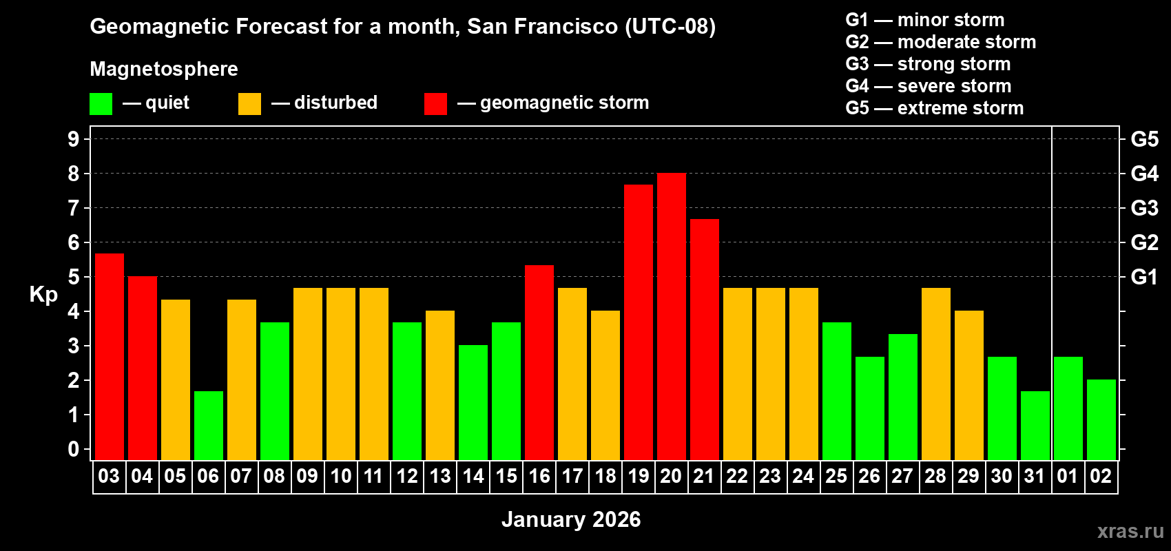 Forecast of the daily maximal value of geomagnetic index&nbsp;Kp for <b>1 month</b> (31 days) <b>from Jan 03, 2026 to Feb 02, 2026</b>
