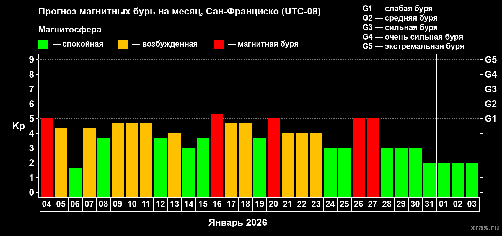 Прогноз максимального суточного геомагнитного индекса&nbsp;Kp на <b>1 месяц</b> (31 день) <b>с 04 января по 03 февраля 2026 г</b>
