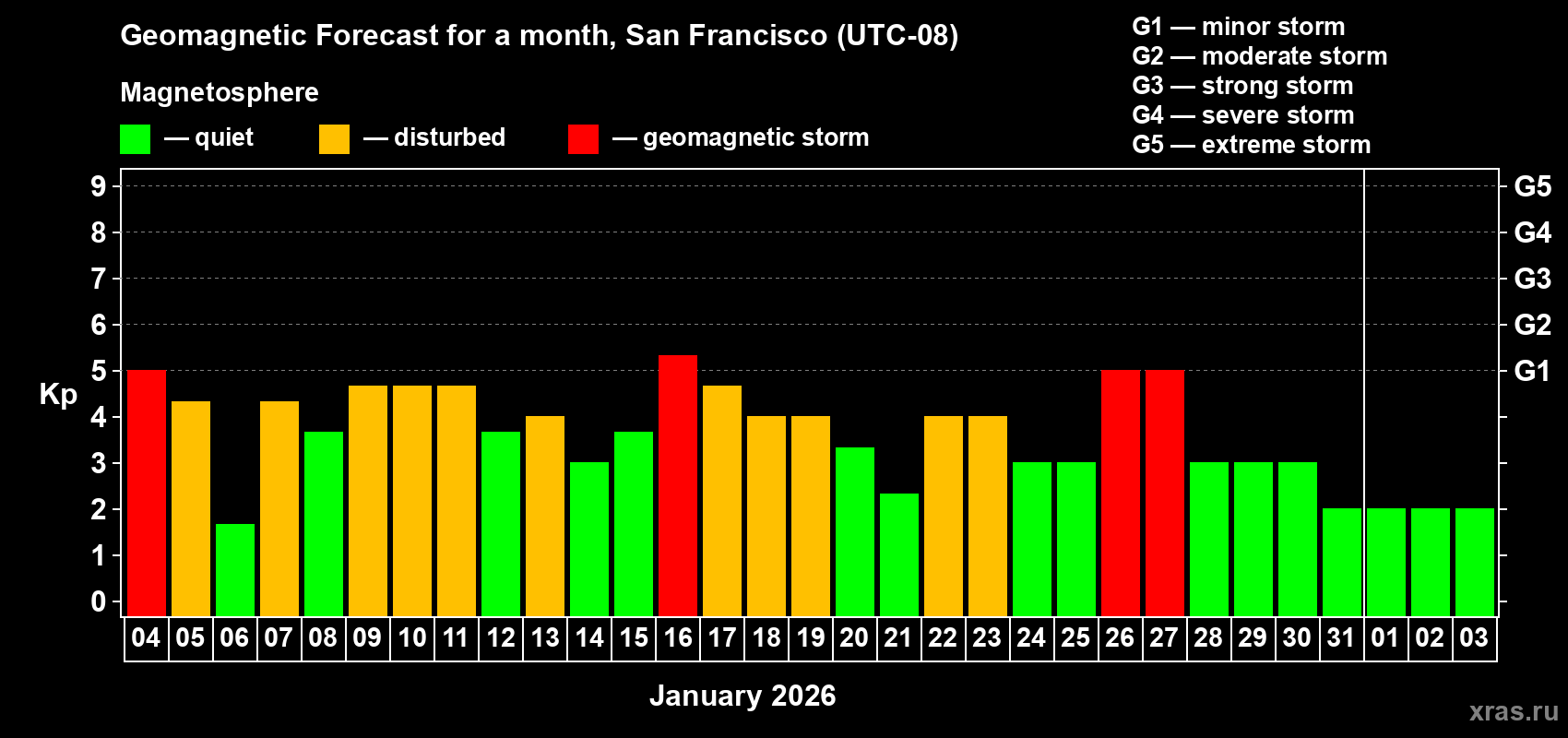 Forecast of the daily maximal value of geomagnetic index&nbsp;Kp for <b>1 month</b> (31 days) <b>from Jan 04, 2026 to Feb 03, 2026</b>