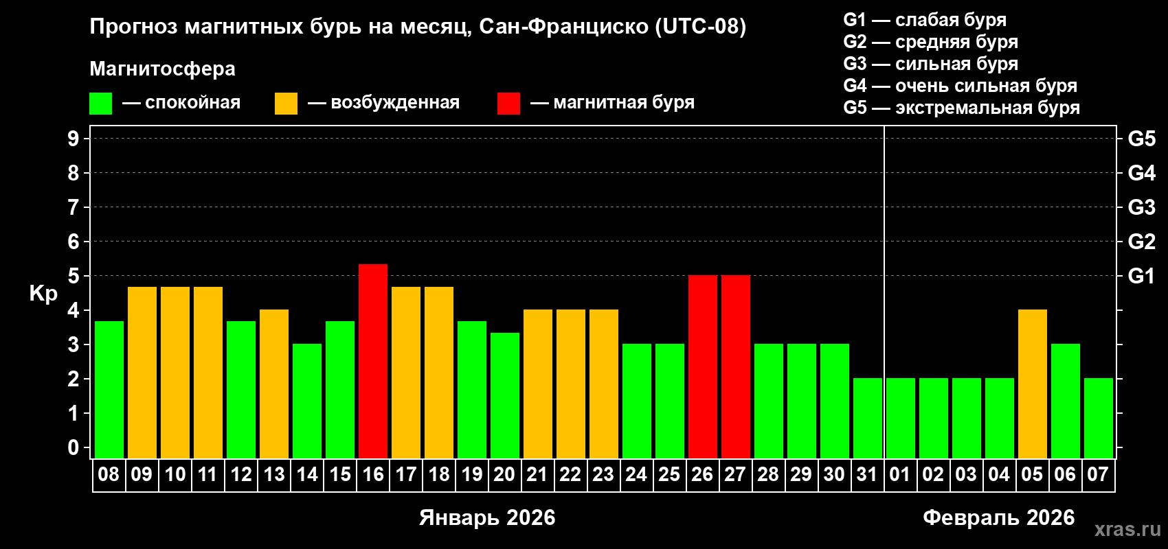 Прогноз максимального суточного геомагнитного индекса&nbsp;Kp на <b>1 месяц</b> (31 день) <b>с 08 января по 07 февраля 2026 г</b>