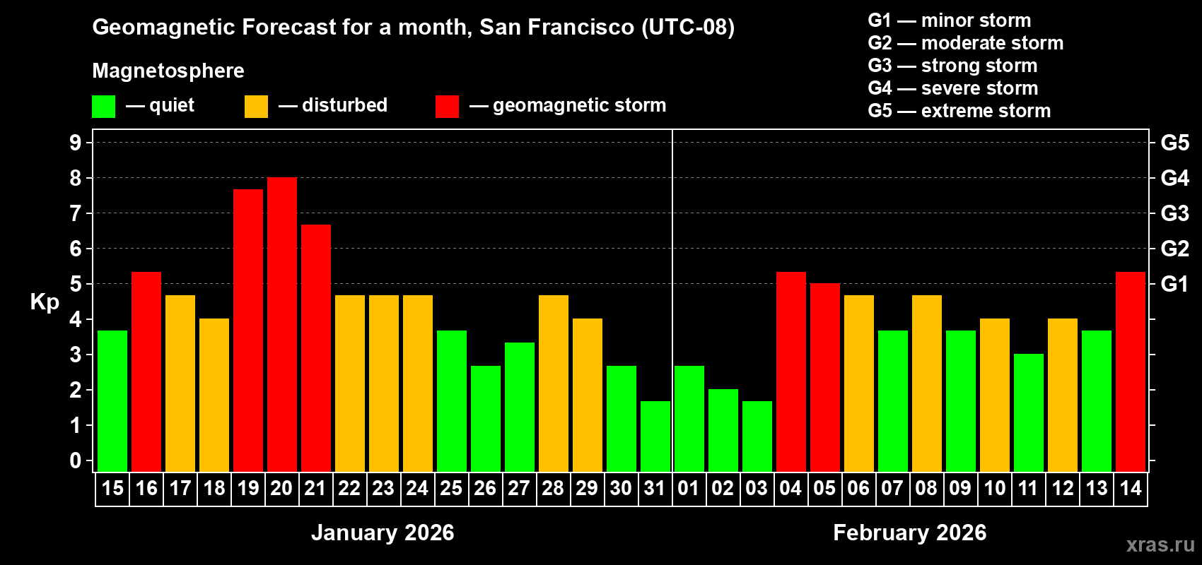 Forecast of the daily maximal value of geomagnetic index&nbsp;Kp for <b>1 month</b> (31 days) <b>from Jan 15, 2026 to Feb 14, 2026</b>