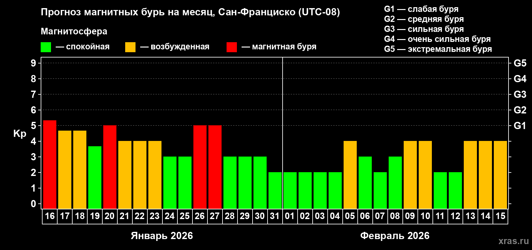 Прогноз максимального суточного геомагнитного индекса&nbsp;Kp на <b>1 месяц</b> (31 день) <b>с 16 января по 15 февраля 2026 г</b>