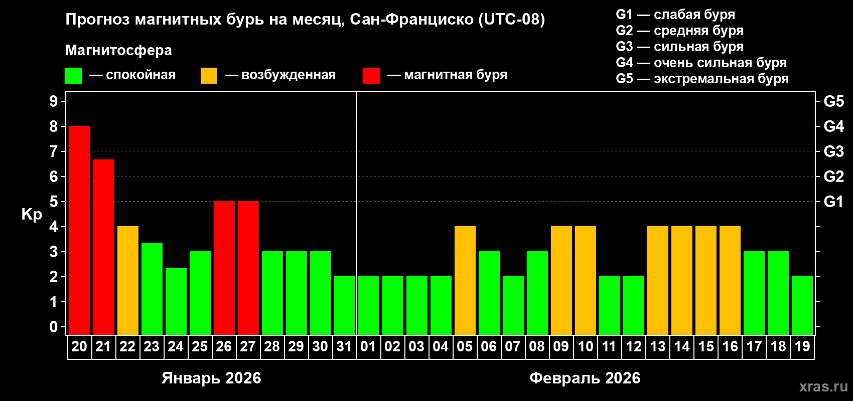 Прогноз максимального суточного геомагнитного индекса Kp на <b>1 месяц</b> (31 день) <b>с 20 января по 19 февраля 2026 г</b>