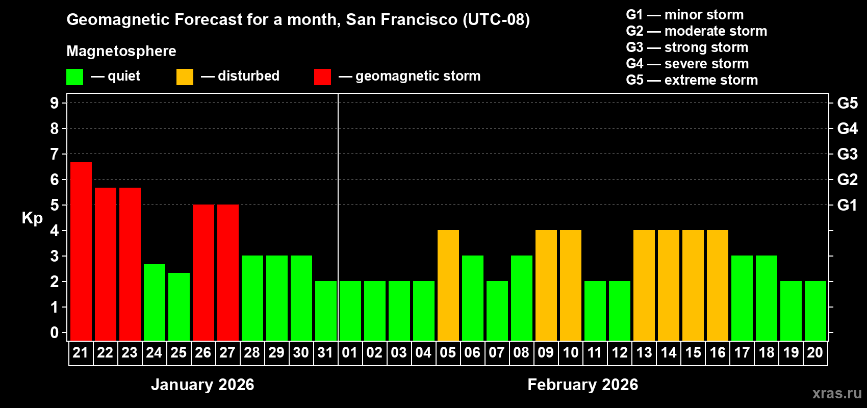 Forecast of the daily maximal value of geomagnetic index Kp for <b>1 month</b> (31 days) <b>from Jan 21, 2026 to Feb 20, 2026</b>