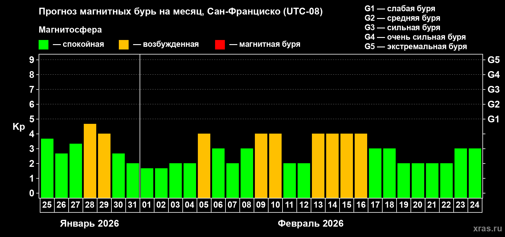 Прогноз максимального суточного геомагнитного индекса Kp на <b>1 месяц</b> (31 день) <b>с 25 января по 24 февраля 2026 г</b>