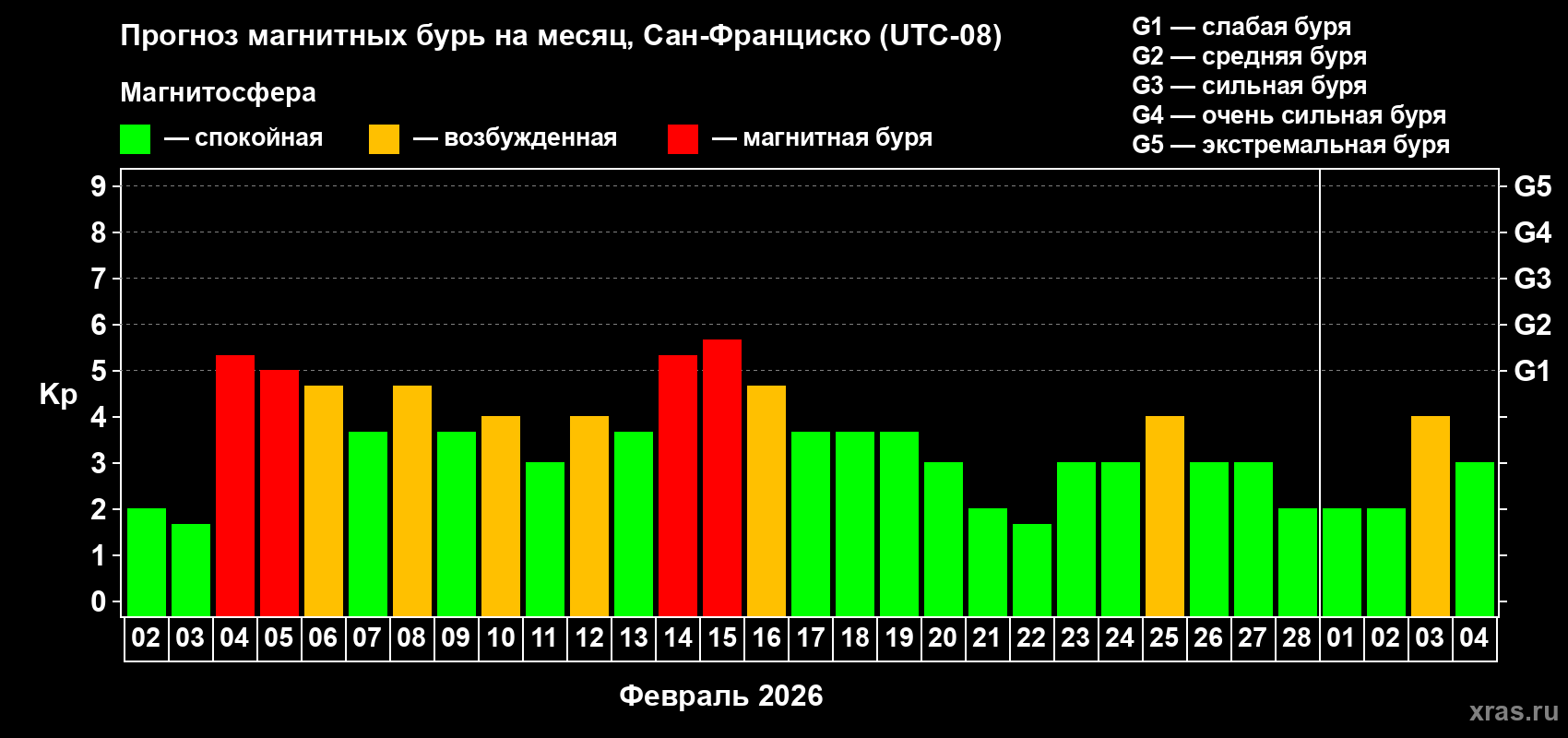 Прогноз максимального суточного геомагнитного индекса Kp на <b>1 месяц</b> (31 день) <b>с 02 февраля по 04 марта 2026 г</b>