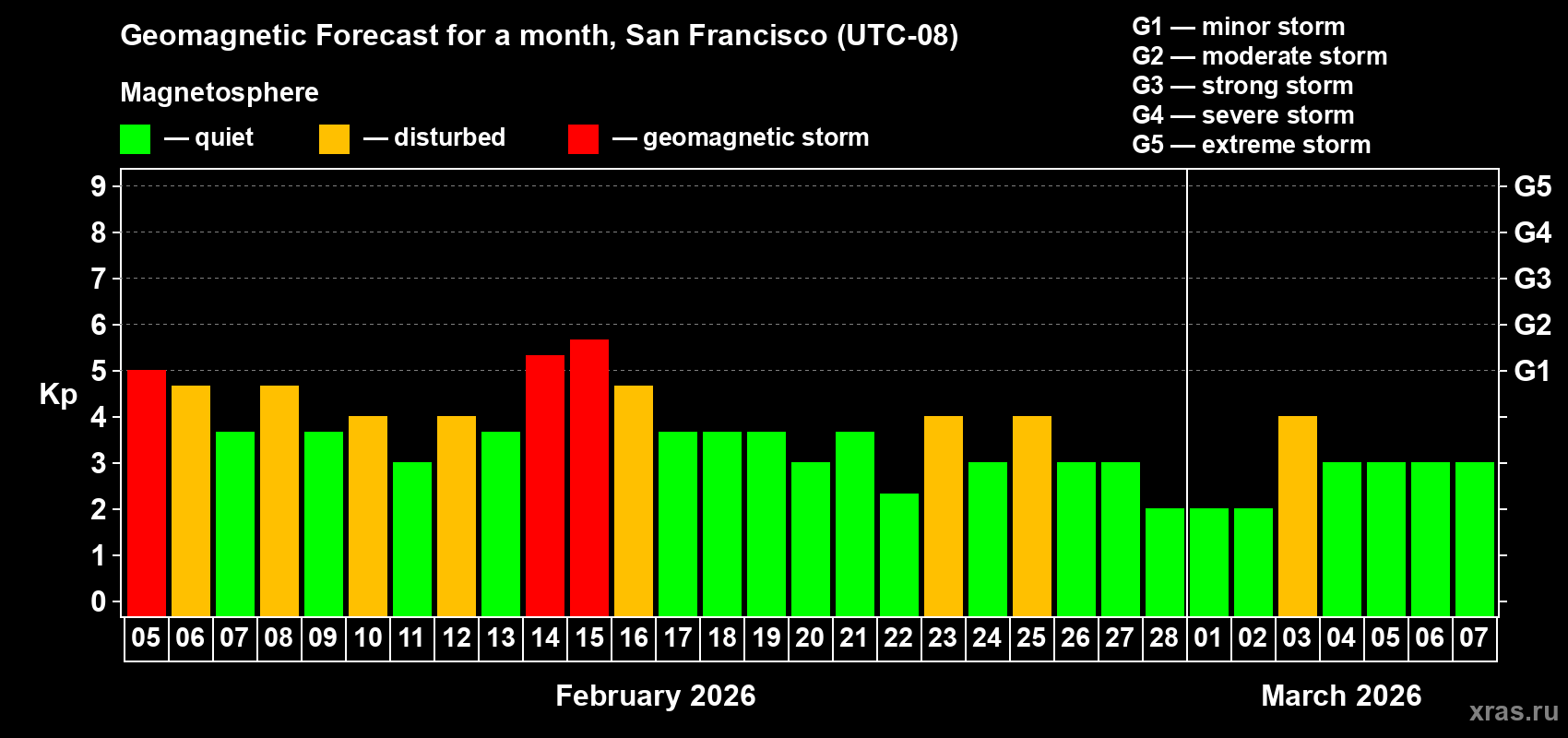 Forecast of the daily maximal value of geomagnetic index&nbsp;Kp for <b>1 month</b> (31 days) <b>from Feb 05, 2026 to Mar 07, 2026</b>