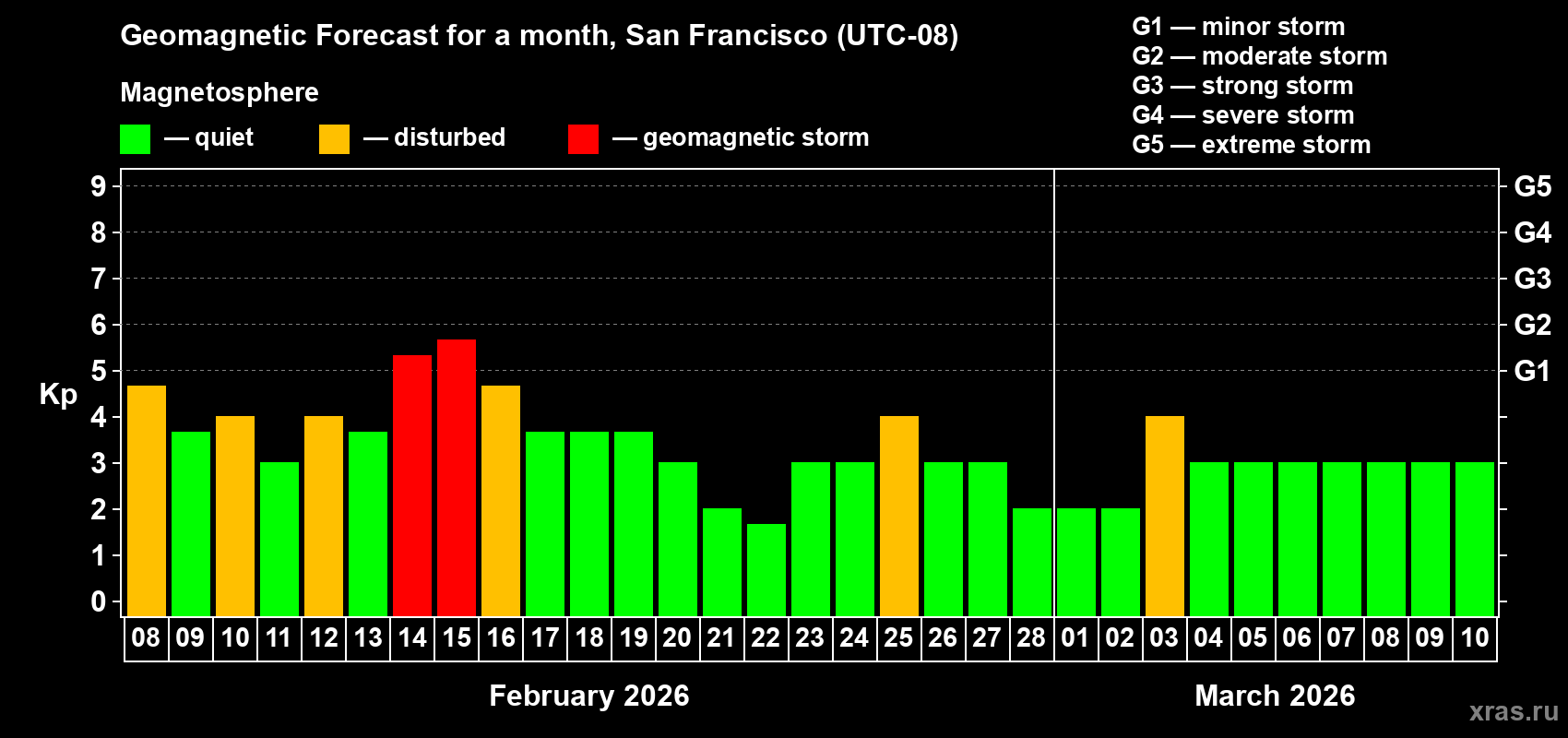 Forecast of the daily maximal value of geomagnetic index Kp for <b>1 month</b> (31 days) <b>from Feb 08, 2026 to Mar 10, 2026</b>
