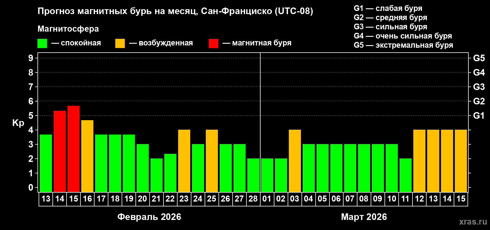 Прогноз максимального суточного геомагнитного индекса&nbsp;Kp на <b>1 месяц</b> (31 день) <b>с 13 февраля по 15 марта 2026 г</b>