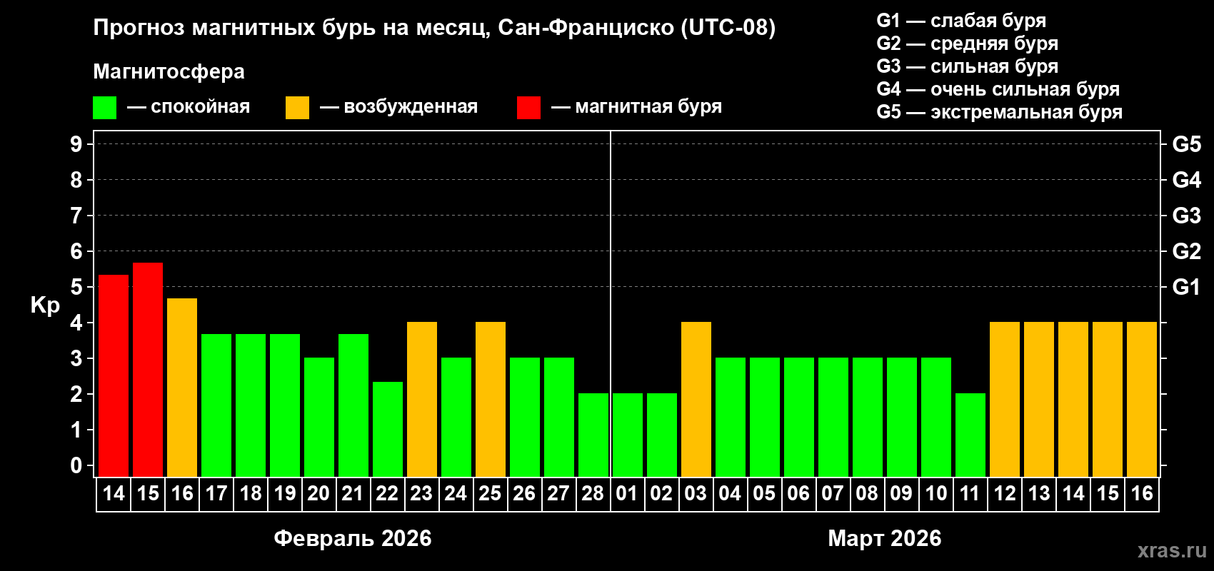 Прогноз максимального суточного геомагнитного индекса&nbsp;Kp на <b>1 месяц</b> (31 день) <b>с 14 февраля по 16 марта 2026 г</b>