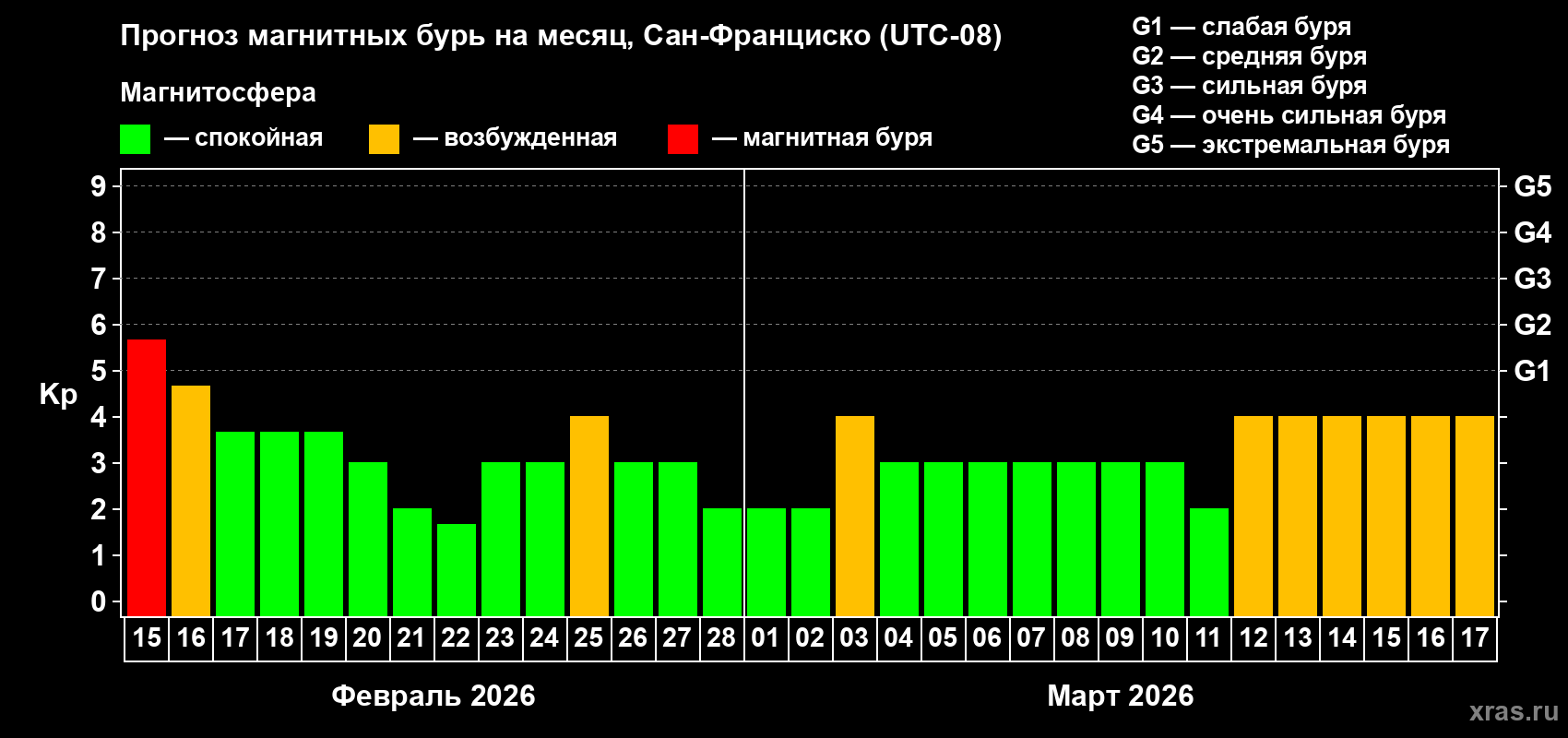Прогноз максимального суточного геомагнитного индекса&nbsp;Kp на <b>1 месяц</b> (31 день) <b>с 15 февраля по 17 марта 2026 г</b>