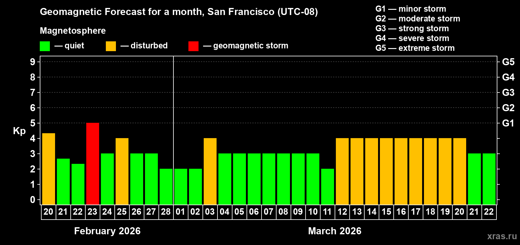 Forecast of the daily maximal value of geomagnetic index&nbsp;Kp for <b>1 month</b> (31 days) <b>from Feb 20, 2026 to Mar 22, 2026</b>