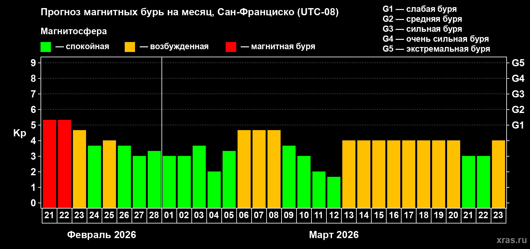 Прогноз максимального суточного геомагнитного индекса&nbsp;Kp на <b>1 месяц</b> (31 день) <b>с 21 февраля по 23 марта 2026 г</b>