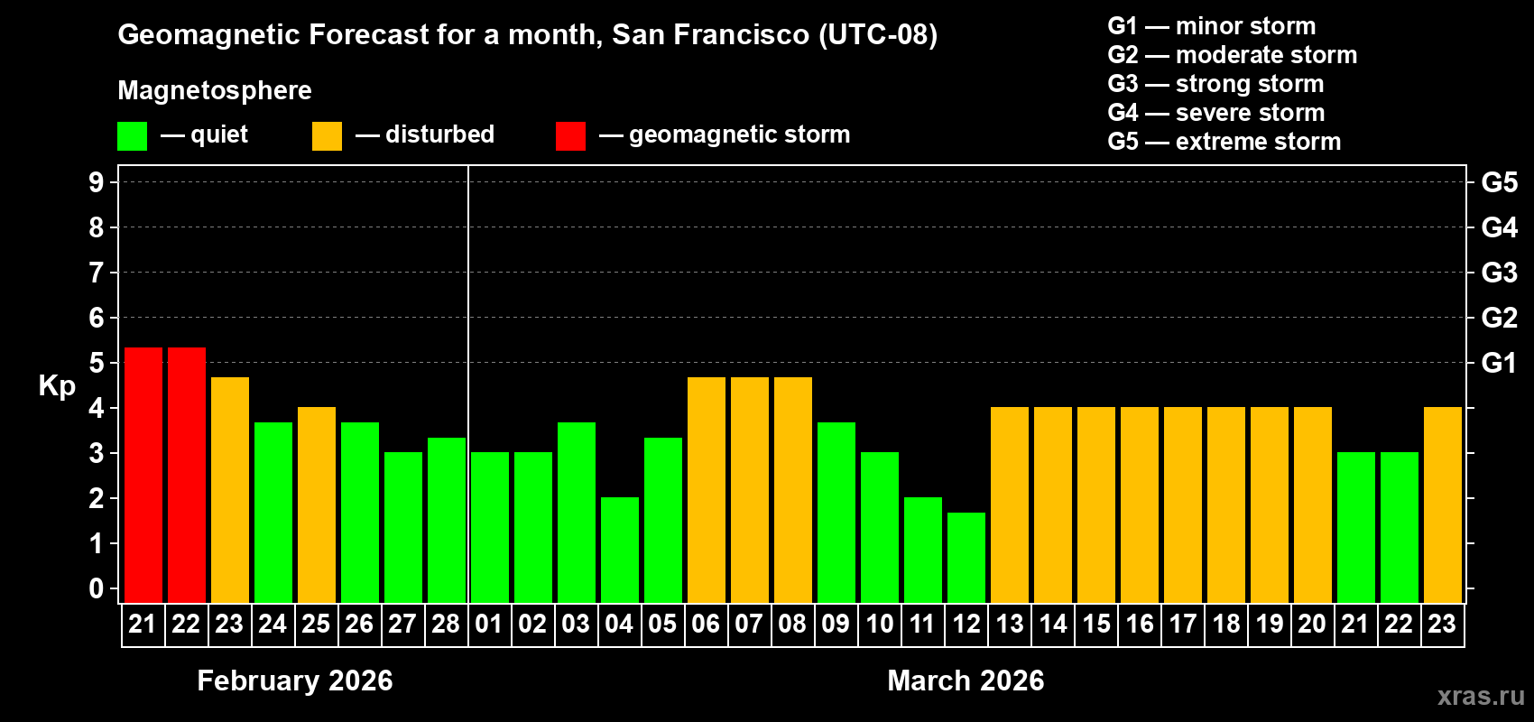 Forecast of the daily maximal value of geomagnetic index&nbsp;Kp for <b>1 month</b> (31 days) <b>from Feb 21, 2026 to Mar 23, 2026</b>