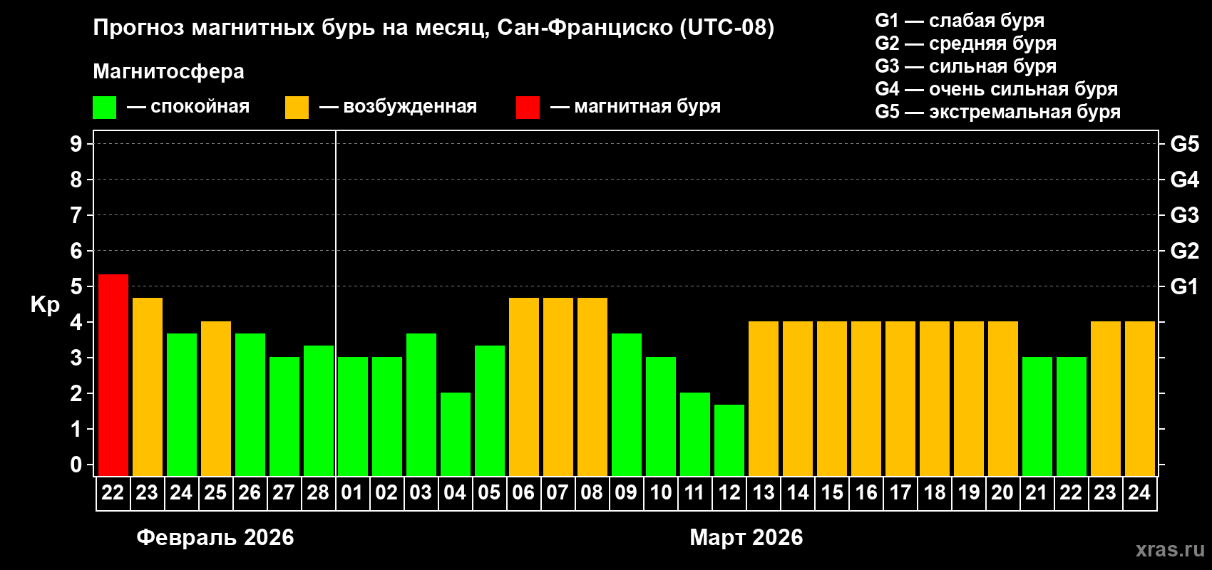 Прогноз максимального суточного геомагнитного индекса&nbsp;Kp на <b>1 месяц</b> (31 день) <b>с 22 февраля по 24 марта 2026 г</b>
