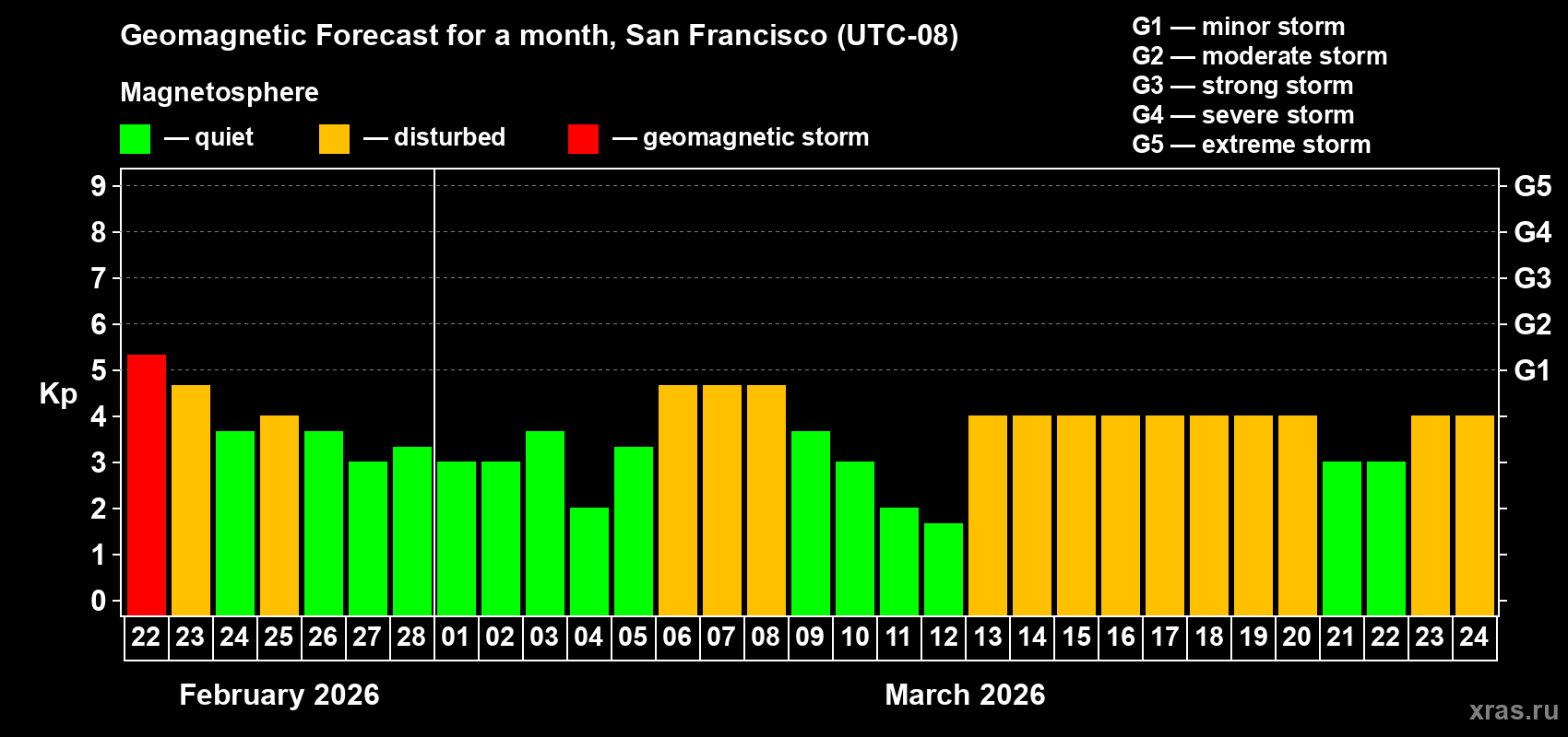 Forecast of the daily maximal value of geomagnetic index&nbsp;Kp for <b>1 month</b> (31 days) <b>from Feb 22, 2026 to Mar 24, 2026</b>