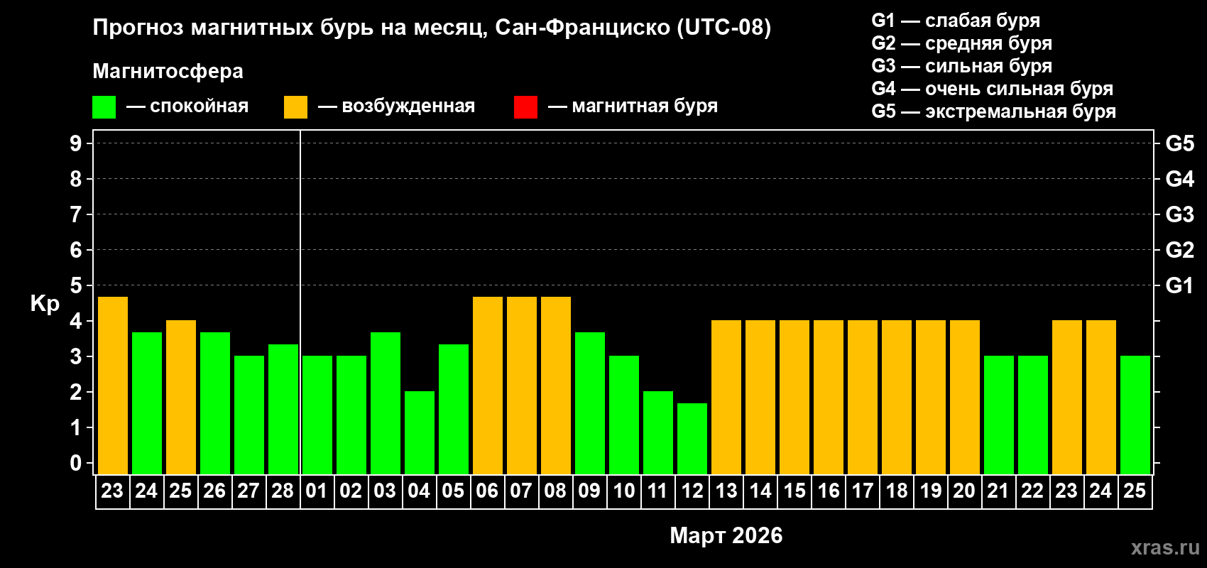 Прогноз максимального суточного геомагнитного индекса&nbsp;Kp на <b>1 месяц</b> (31 день) <b>с 23 февраля по 25 марта 2026 г</b>