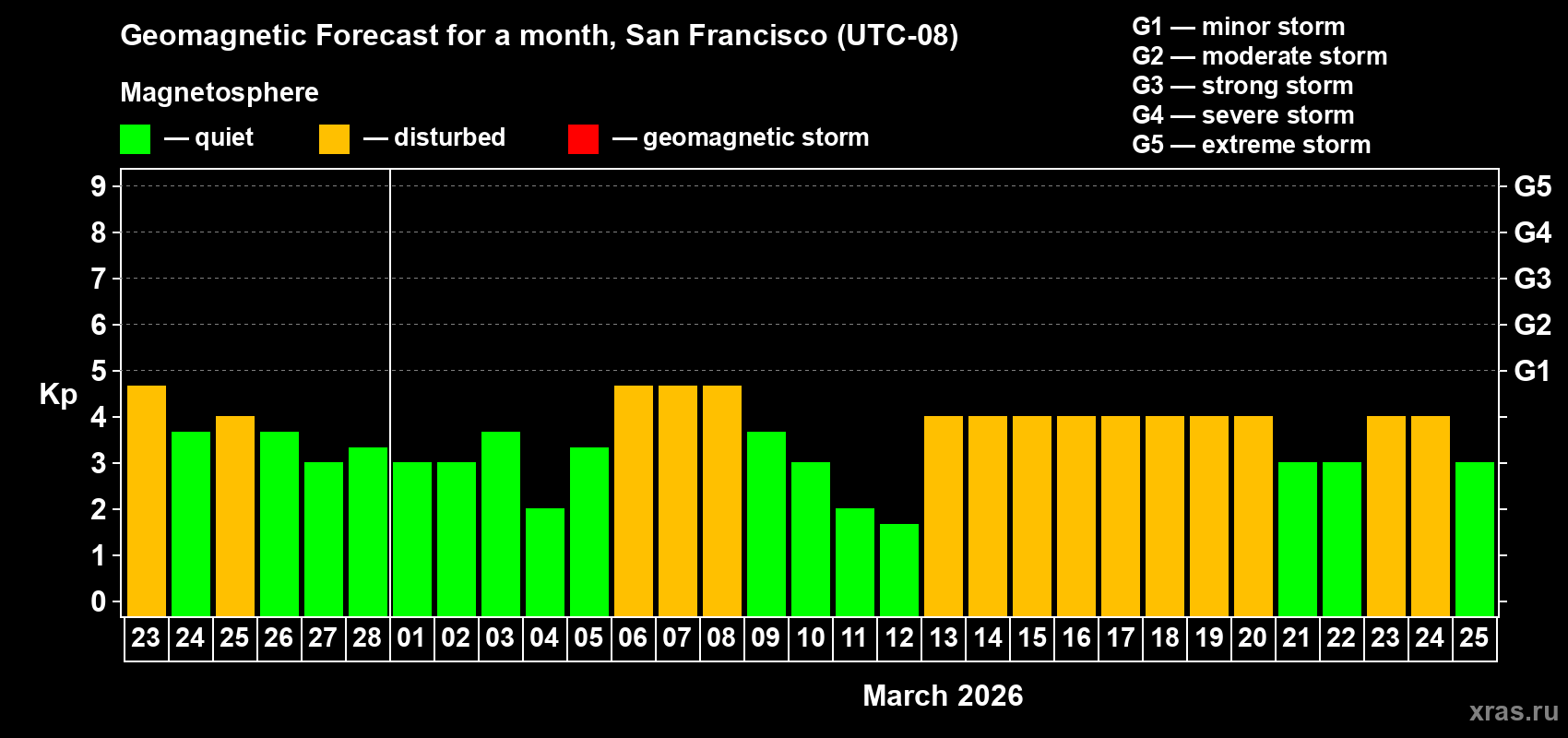 Forecast of the daily maximal value of geomagnetic index&nbsp;Kp for <b>1 month</b> (31 days) <b>from Feb 23, 2026 to Mar 25, 2026</b>