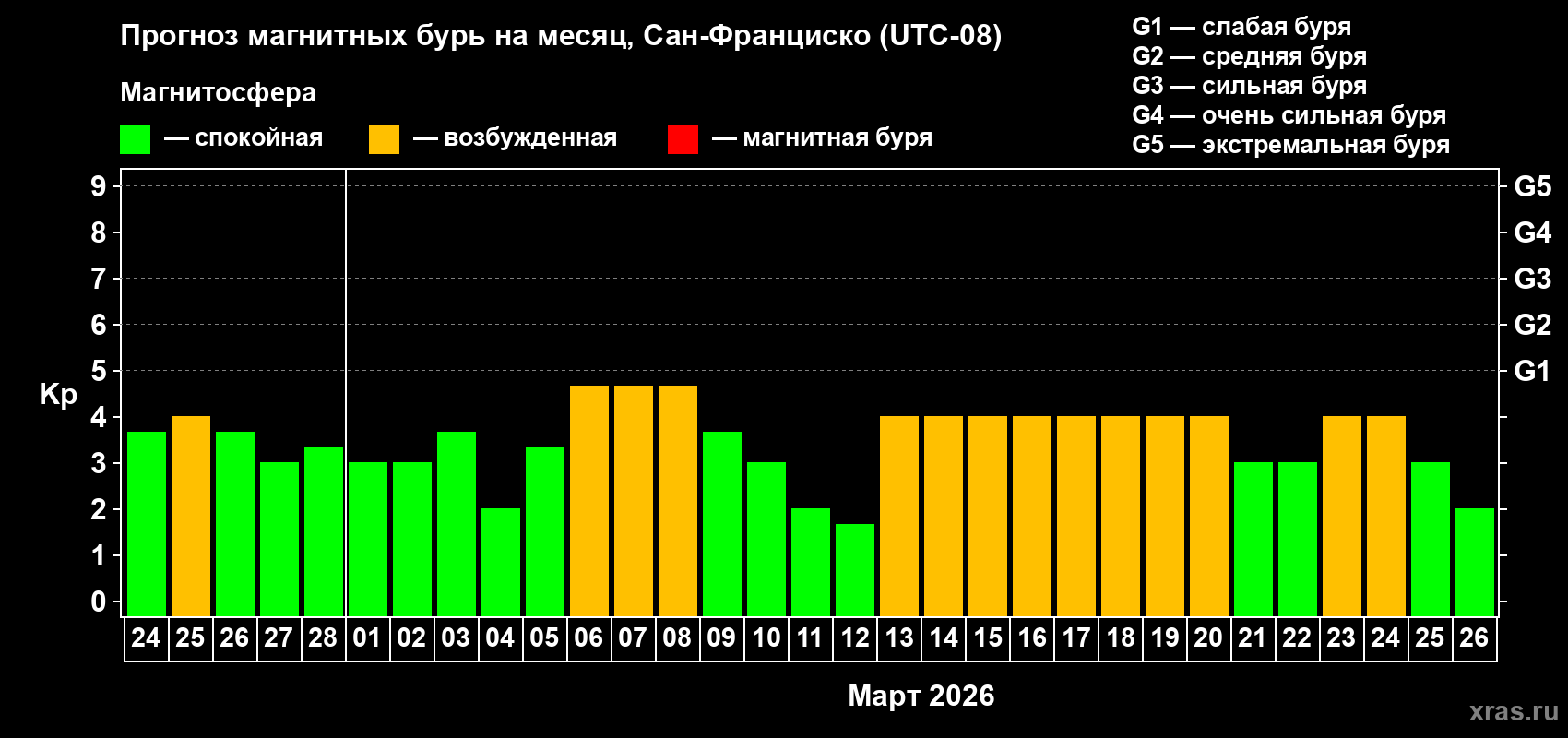 Прогноз максимального суточного геомагнитного индекса&nbsp;Kp на <b>1 месяц</b> (31 день) <b>с 24 февраля по 26 марта 2026 г</b>