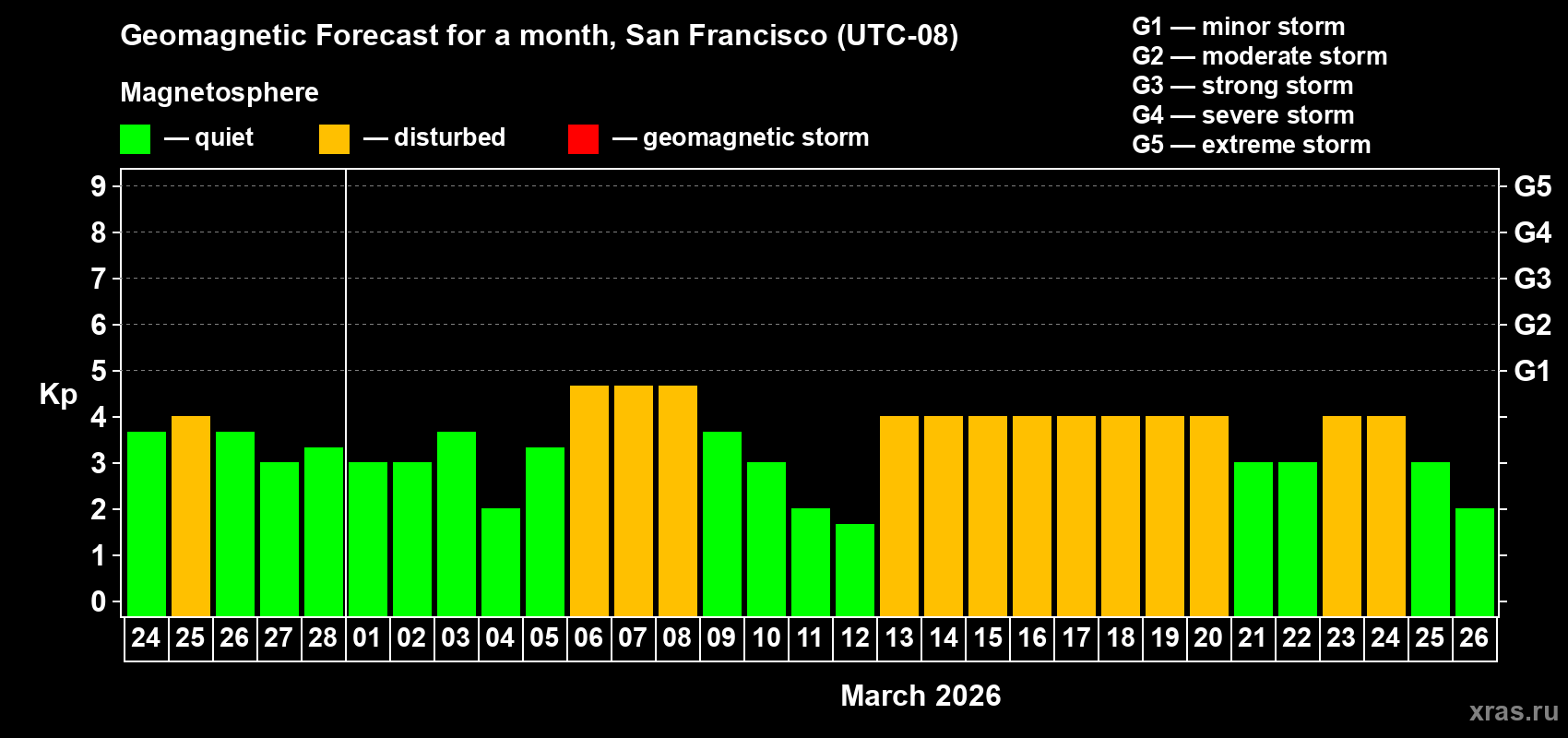Forecast of the daily maximal value of geomagnetic index&nbsp;Kp for <b>1 month</b> (31 days) <b>from Feb 24, 2026 to Mar 26, 2026</b>