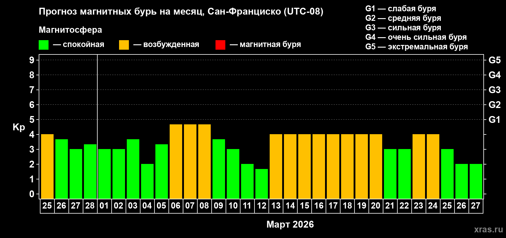 Прогноз максимального суточного геомагнитного индекса&nbsp;Kp на <b>1 месяц</b> (31 день) <b>с 25 февраля по 27 марта 2026 г</b>
