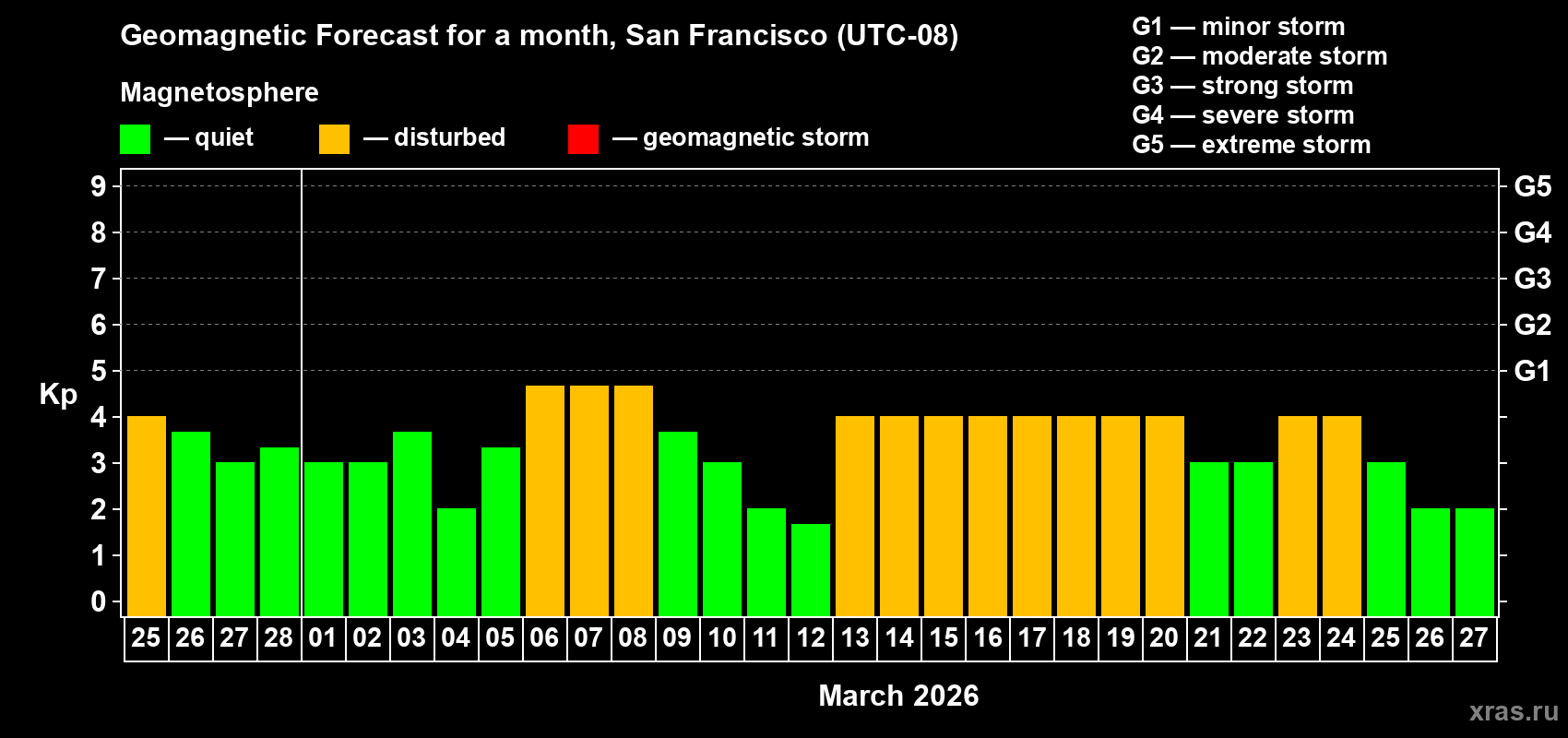 Forecast of the daily maximal value of geomagnetic index&nbsp;Kp for <b>1 month</b> (31 days) <b>from Feb 25, 2026 to Mar 27, 2026</b>