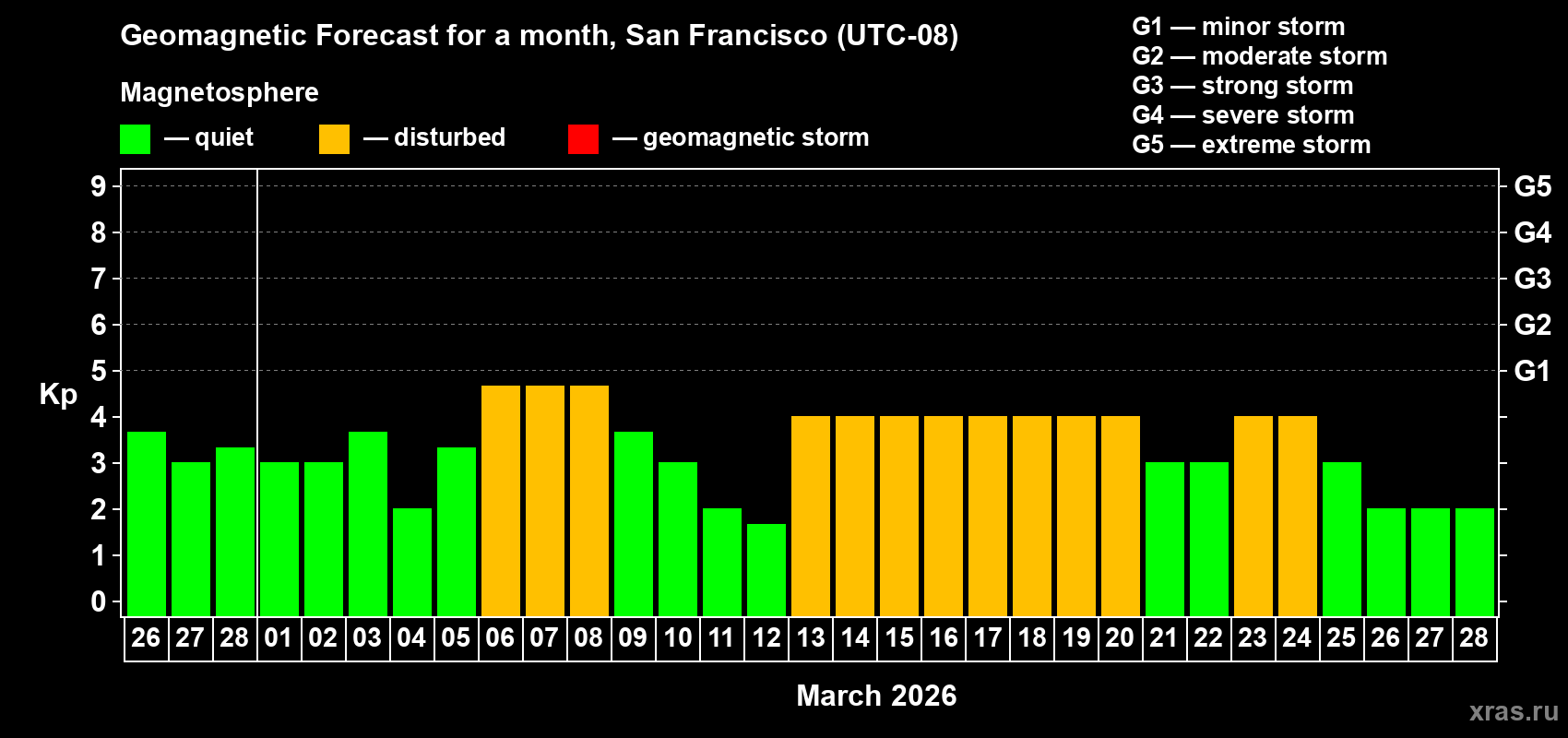 Forecast of the daily maximal value of geomagnetic index&nbsp;Kp for <b>1 month</b> (31 days) <b>from Feb 26, 2026 to Mar 28, 2026</b>