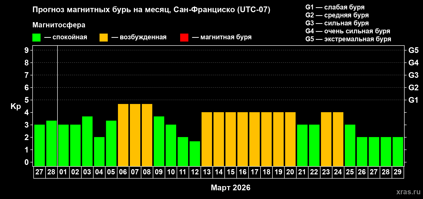 Прогноз максимального суточного геомагнитного индекса&nbsp;Kp на <b>1 месяц</b> (31 день) <b>с 27 февраля по 29 марта 2026 г</b>