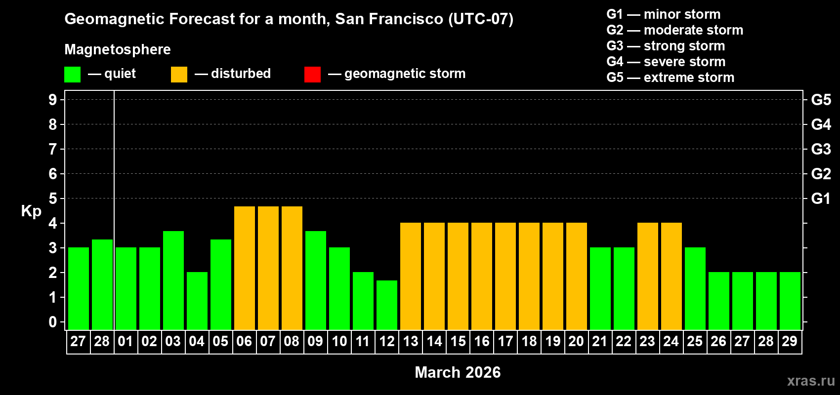 Forecast of the daily maximal value of geomagnetic index&nbsp;Kp for <b>1 month</b> (31 days) <b>from Feb 27, 2026 to Mar 29, 2026</b>