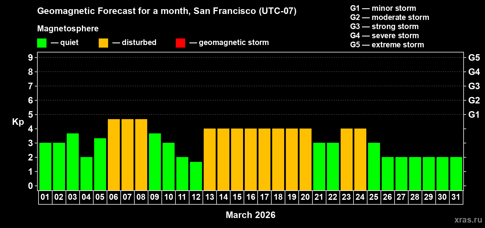 Forecast of the daily maximal value of geomagnetic index&nbsp;Kp for <b>1 month</b> (31 days) <b>from Mar 01, 2026 to Mar 31, 2026</b>
