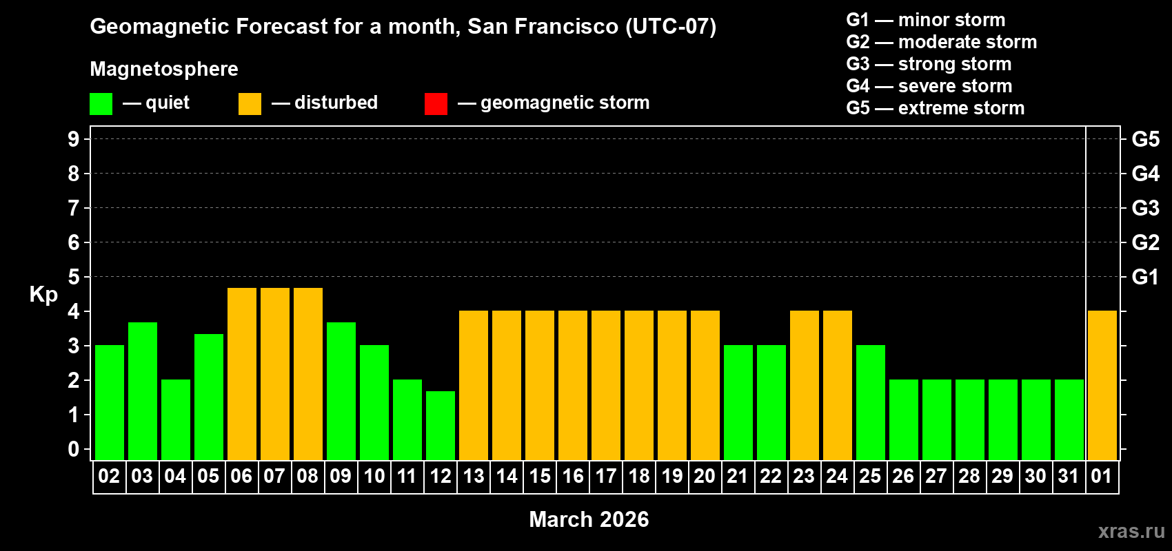 Forecast of the daily maximal value of geomagnetic index&nbsp;Kp for <b>1 month</b> (31 days) <b>from Mar 02, 2026 to Apr 01, 2026</b>