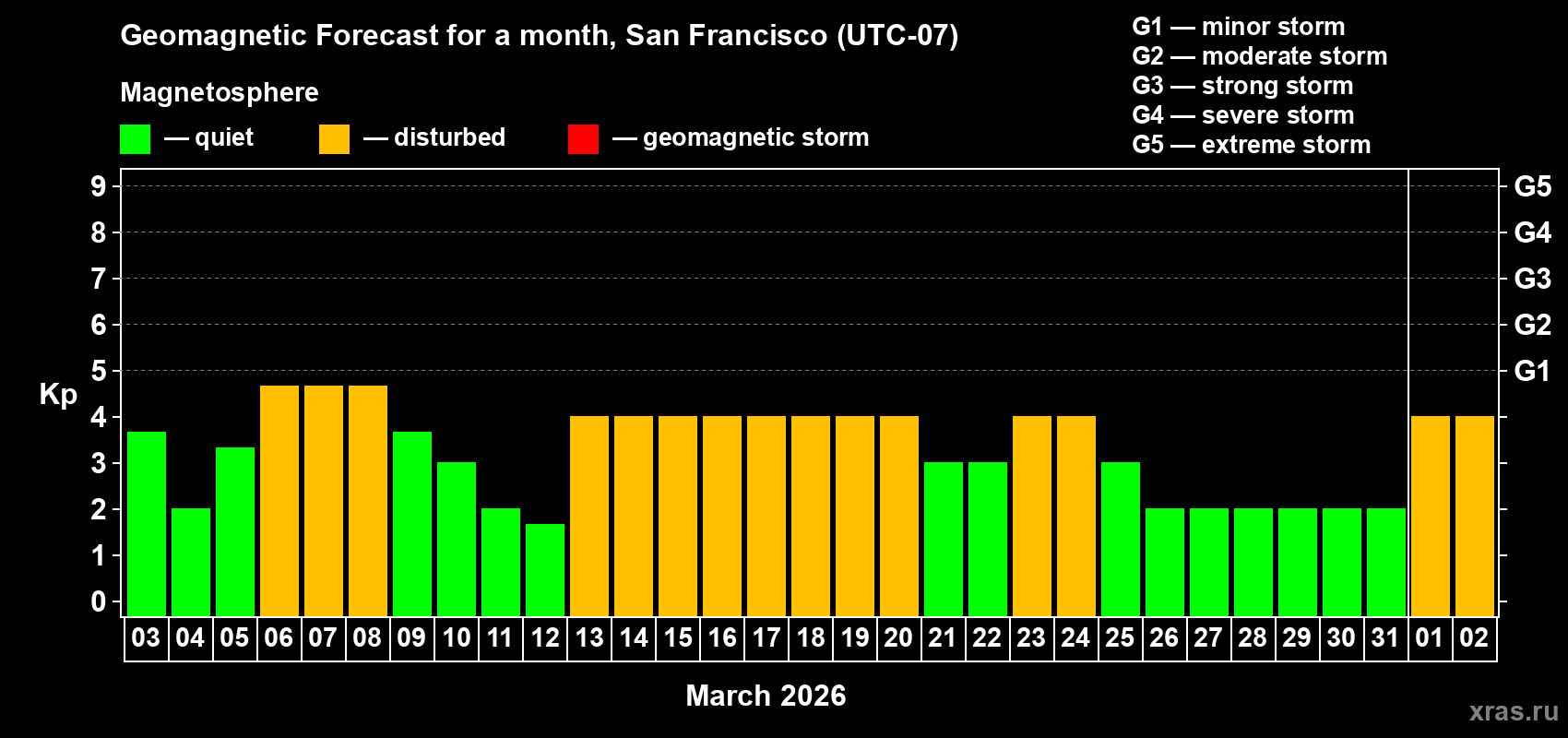 Forecast of the daily maximal value of geomagnetic index&nbsp;Kp for <b>1 month</b> (31 days) <b>from Mar 03, 2026 to Apr 02, 2026</b>