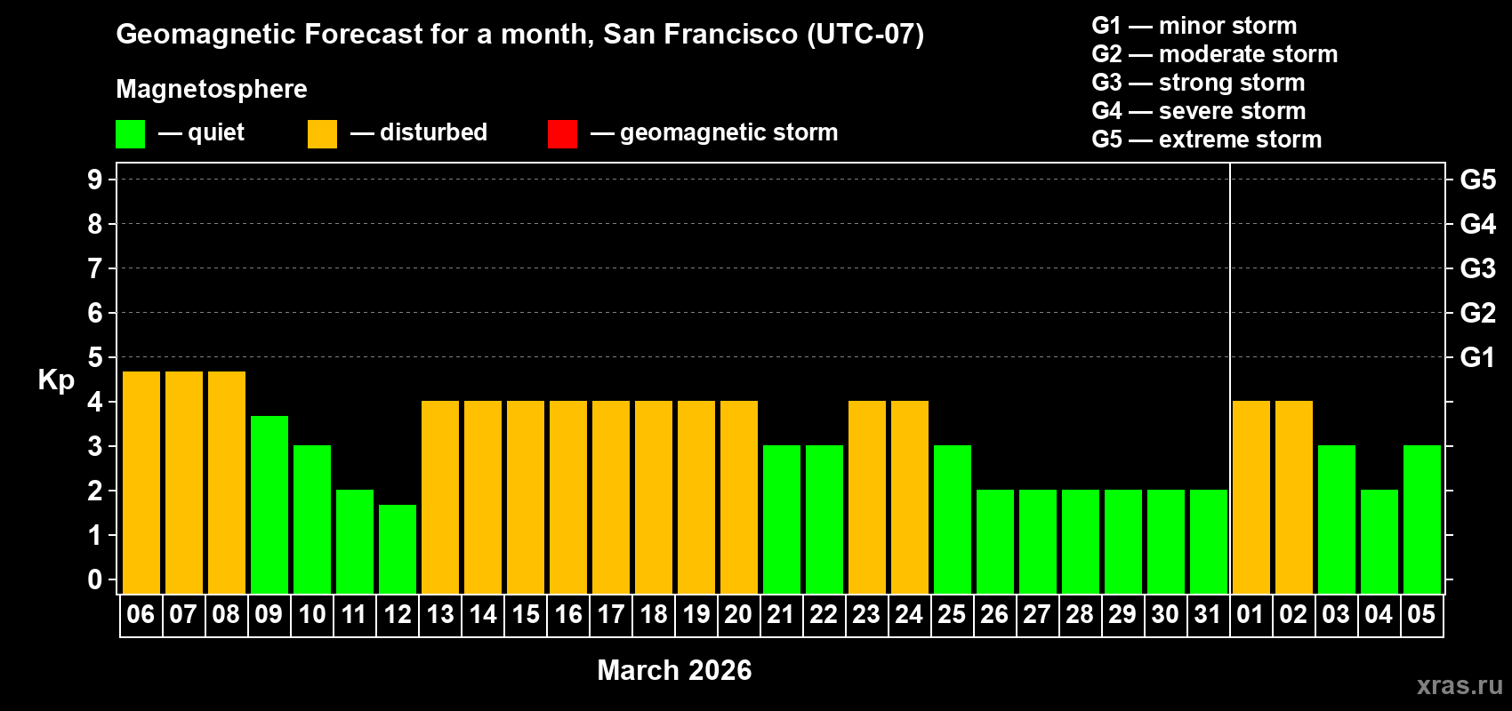 Forecast of the daily maximal value of geomagnetic index&nbsp;Kp for <b>1 month</b> (31 days) <b>from Mar 06, 2026 to Apr 05, 2026</b>