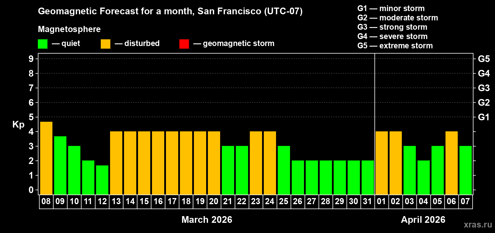 Forecast of the daily maximal value of geomagnetic index&nbsp;Kp for <b>1 month</b> (31 days) <b>from Mar 08, 2026 to Apr 07, 2026</b>