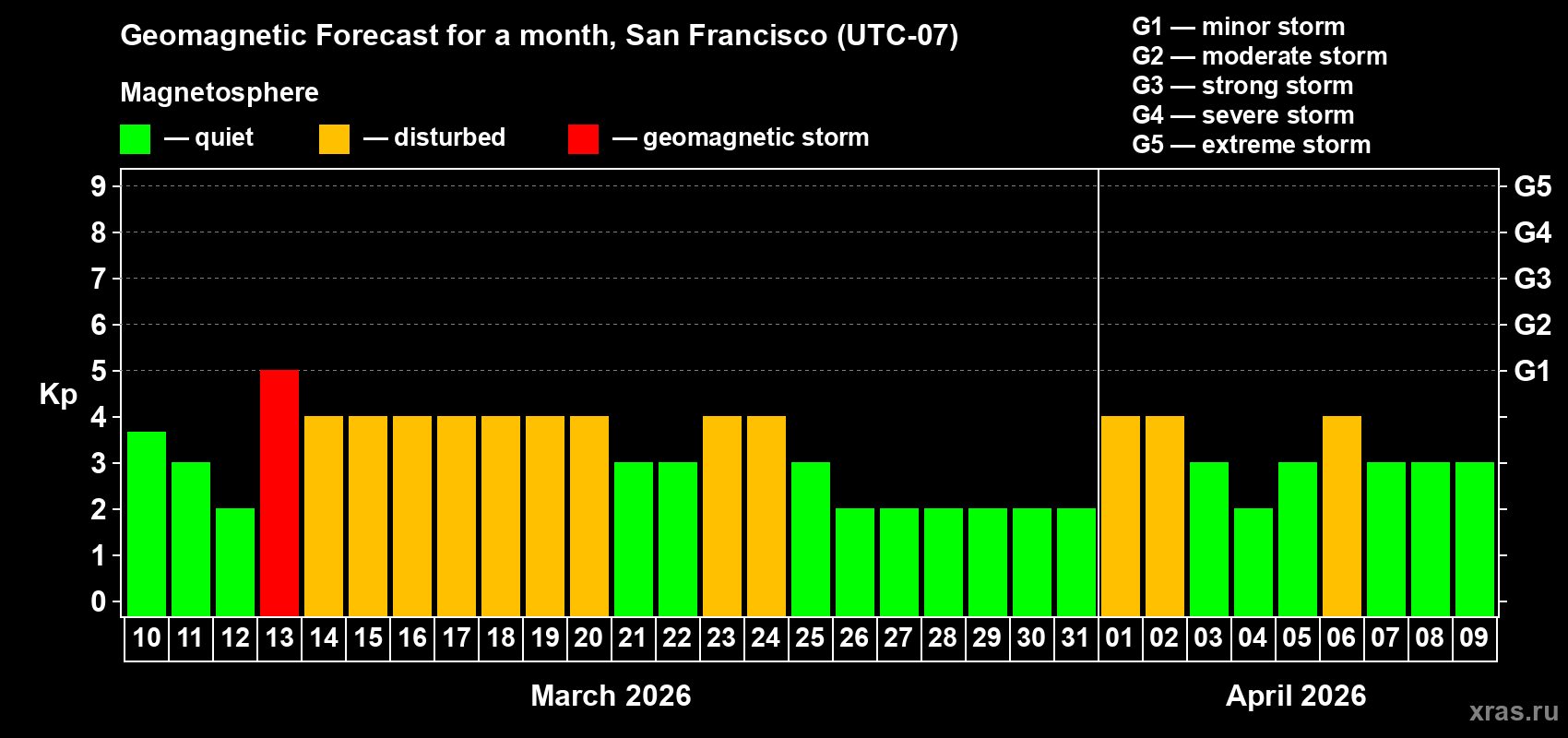 Forecast of the daily maximal value of geomagnetic index&nbsp;Kp for <b>1 month</b> (31 days) <b>from Mar 10, 2026 to Apr 09, 2026</b>
