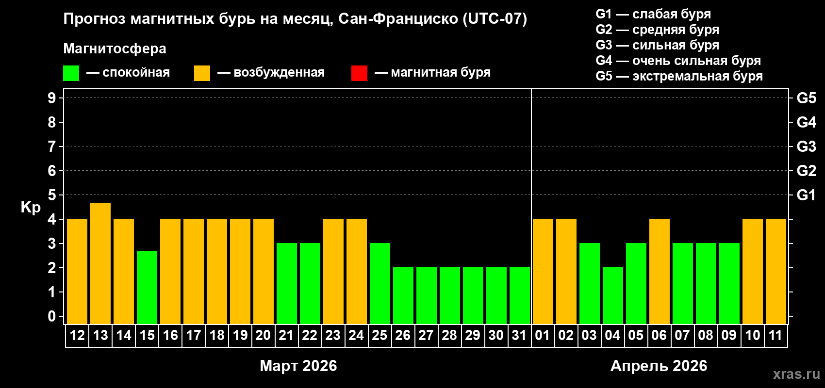 Прогноз максимального суточного геомагнитного индекса&nbsp;Kp на <b>1 месяц</b> (31 день) <b>с 12 марта по 11 апреля 2026 г</b>