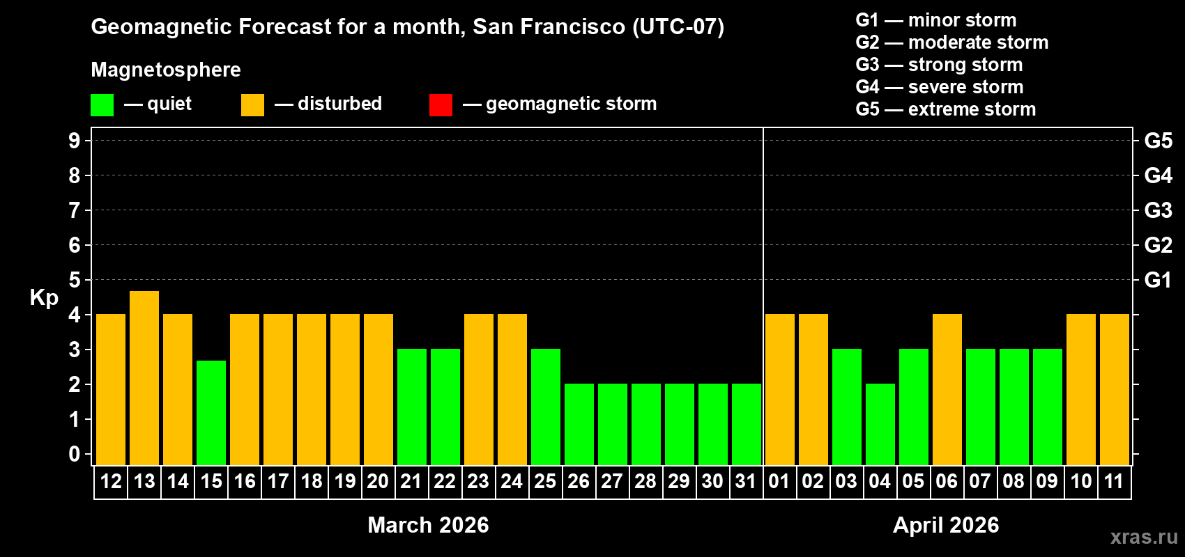 Forecast of the daily maximal value of geomagnetic index&nbsp;Kp for <b>1 month</b> (31 days) <b>from Mar 12, 2026 to Apr 11, 2026</b>
