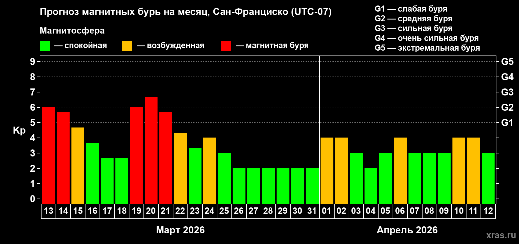 Прогноз максимального суточного геомагнитного индекса&nbsp;Kp на <b>1 месяц</b> (31 день) <b>с 13 марта по 12 апреля 2026 г</b>