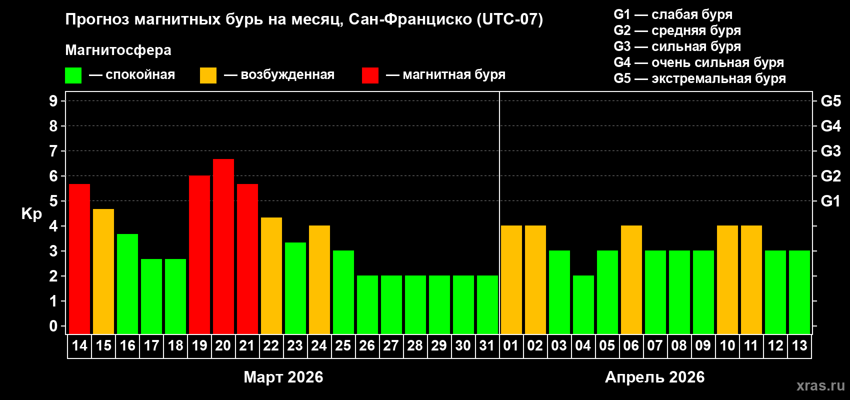 Прогноз максимального суточного геомагнитного индекса&nbsp;Kp на <b>1 месяц</b> (31 день) <b>с 14 марта по 13 апреля 2026 г</b>
