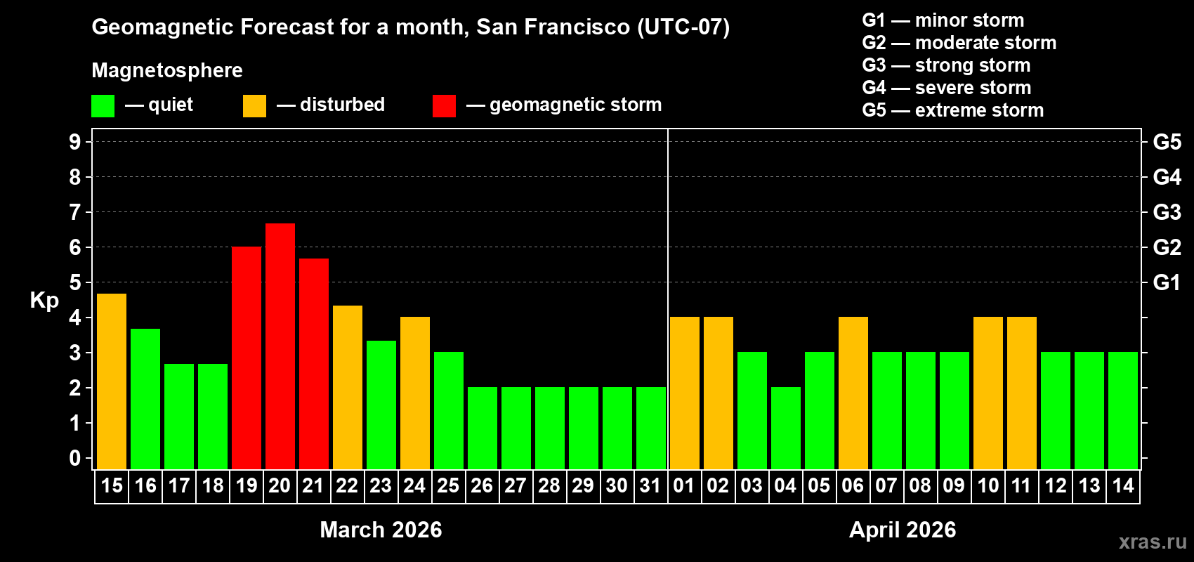 Forecast of the daily maximal value of geomagnetic index&nbsp;Kp for <b>1 month</b> (31 days) <b>from Mar 15, 2026 to Apr 14, 2026</b>