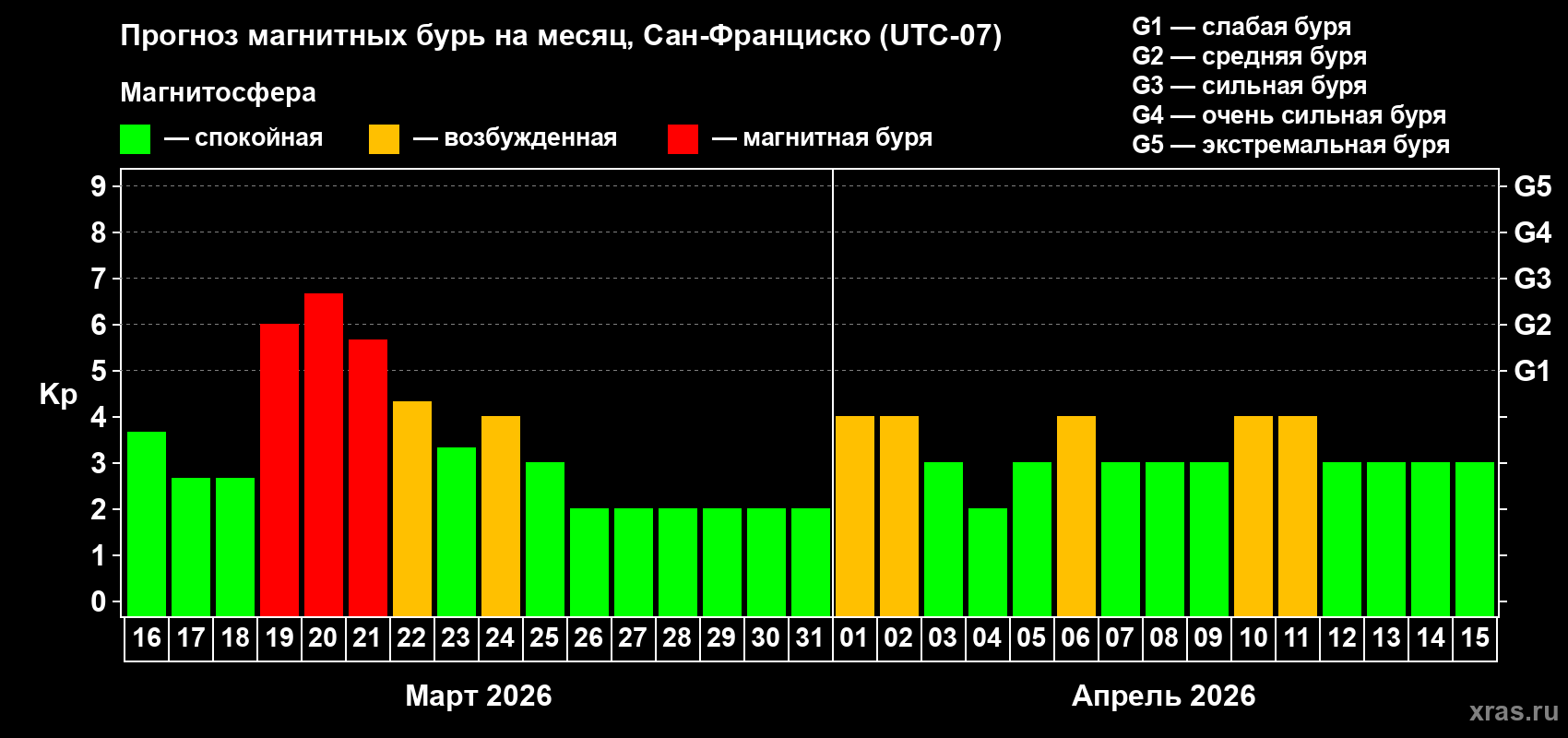 Прогноз максимального суточного геомагнитного индекса&nbsp;Kp на <b>1 месяц</b> (31 день) <b>с 16 марта по 15 апреля 2026 г</b>