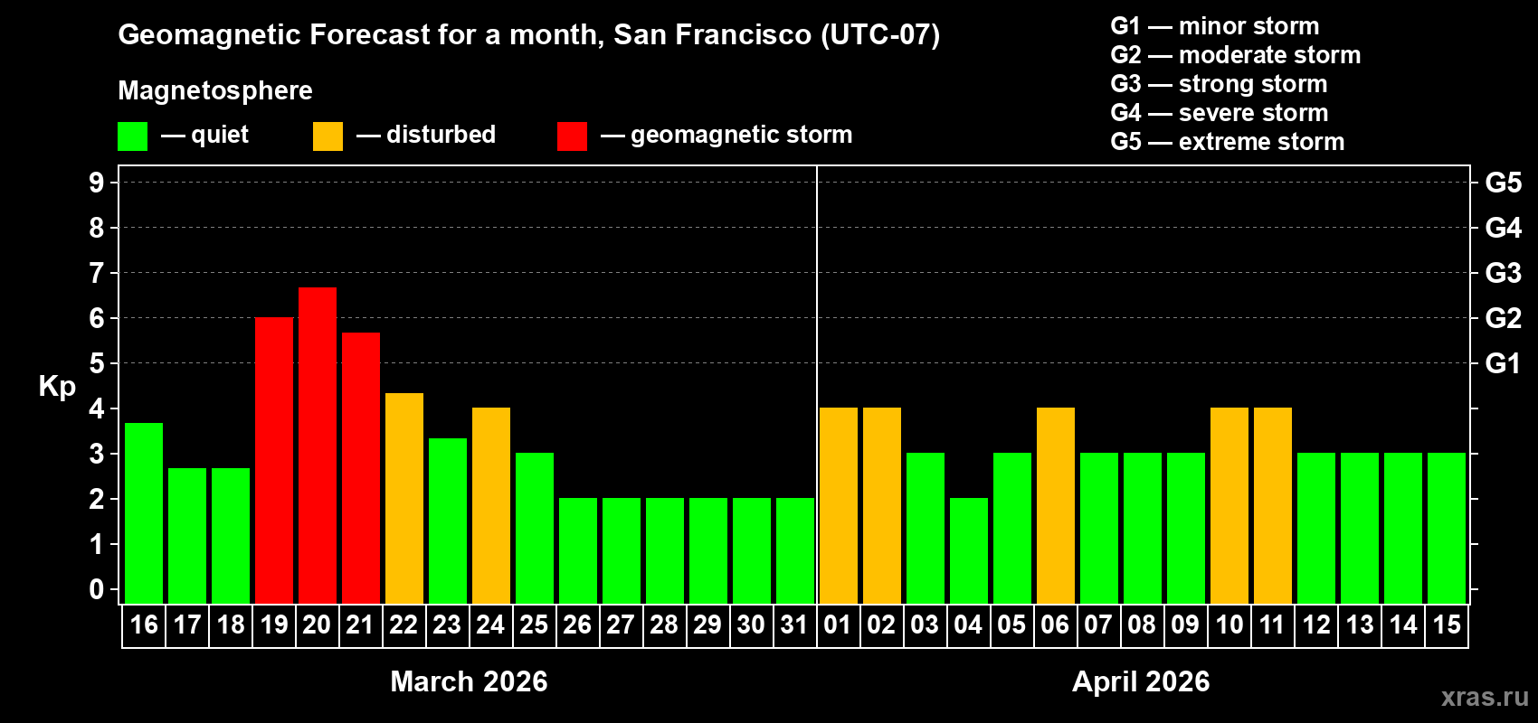 Forecast of the daily maximal value of geomagnetic index&nbsp;Kp for <b>1 month</b> (31 days) <b>from Mar 16, 2026 to Apr 15, 2026</b>